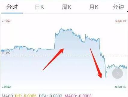 大反轉(zhuǎn)！人民幣匯率突然暴漲700點(diǎn)，大逆轉(zhuǎn)之前還曾小幅跳水！