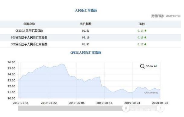 注意！三大人民幣匯率指數(shù)由漲轉(zhuǎn)跌 CFETS指數(shù)下跌0.14