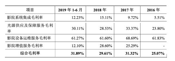 高比例應(yīng)收款項、過度依賴中影巴可 天影股份如何跨越影視寒冬？